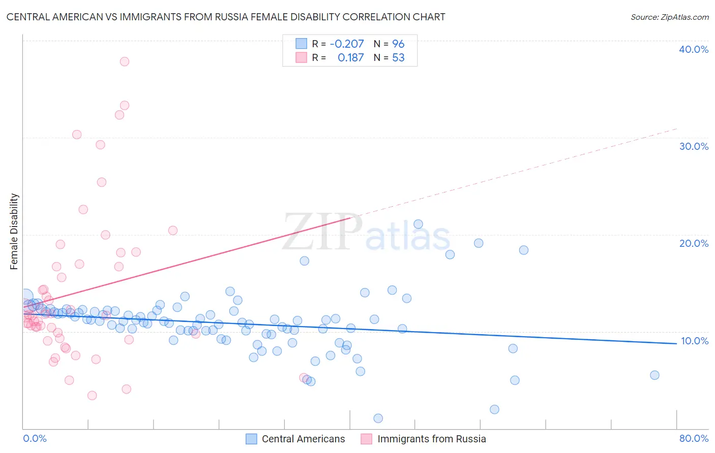 Central American vs Immigrants from Russia Female Disability