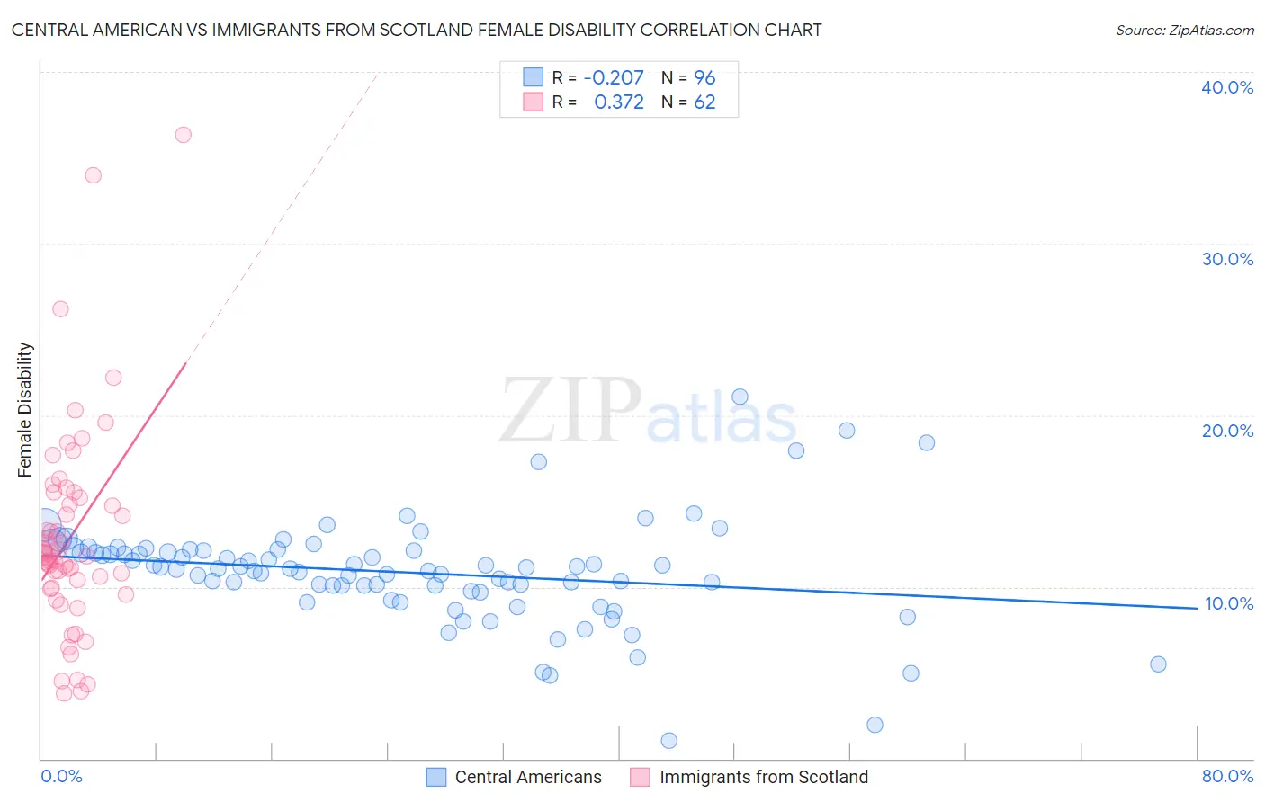 Central American vs Immigrants from Scotland Female Disability