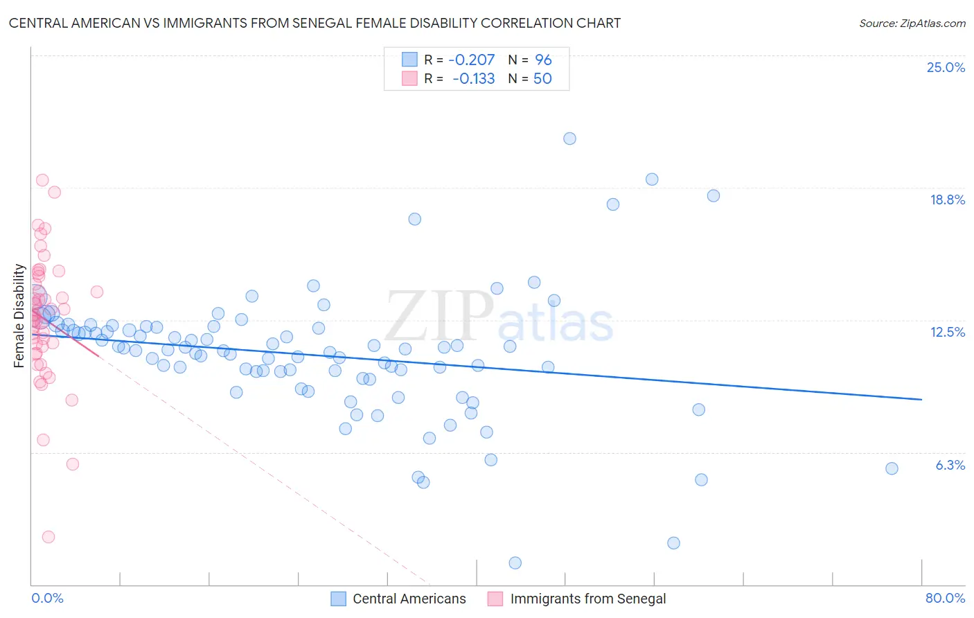 Central American vs Immigrants from Senegal Female Disability