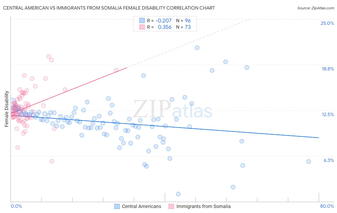 Central American vs Immigrants from Somalia Female Disability