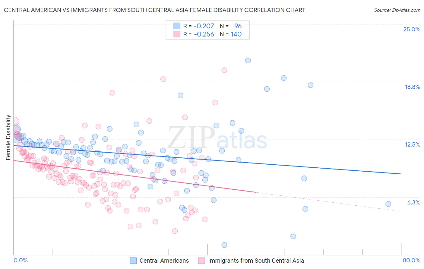 Central American vs Immigrants from South Central Asia Female Disability