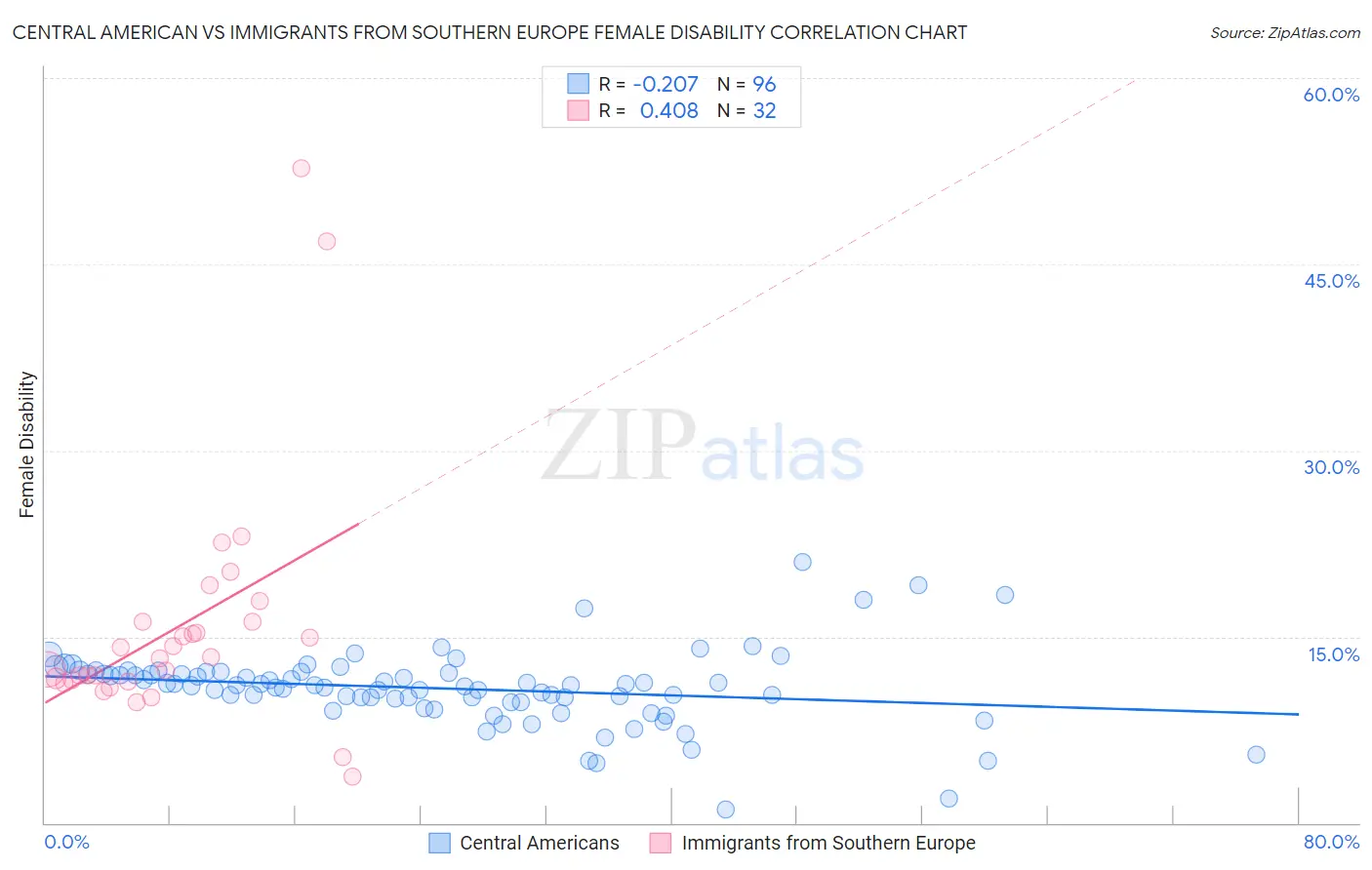 Central American vs Immigrants from Southern Europe Female Disability