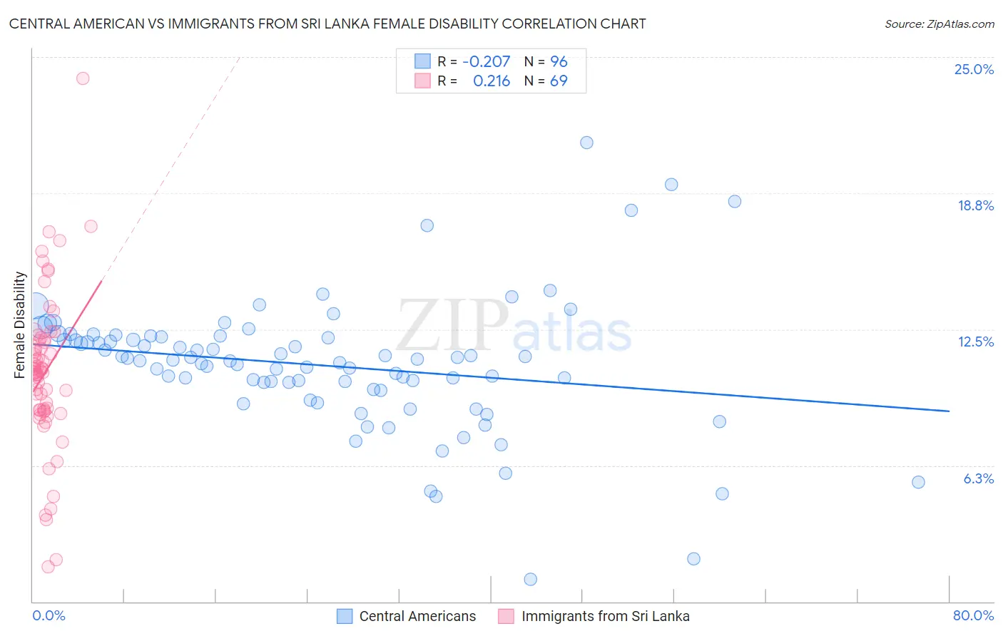 Central American vs Immigrants from Sri Lanka Female Disability