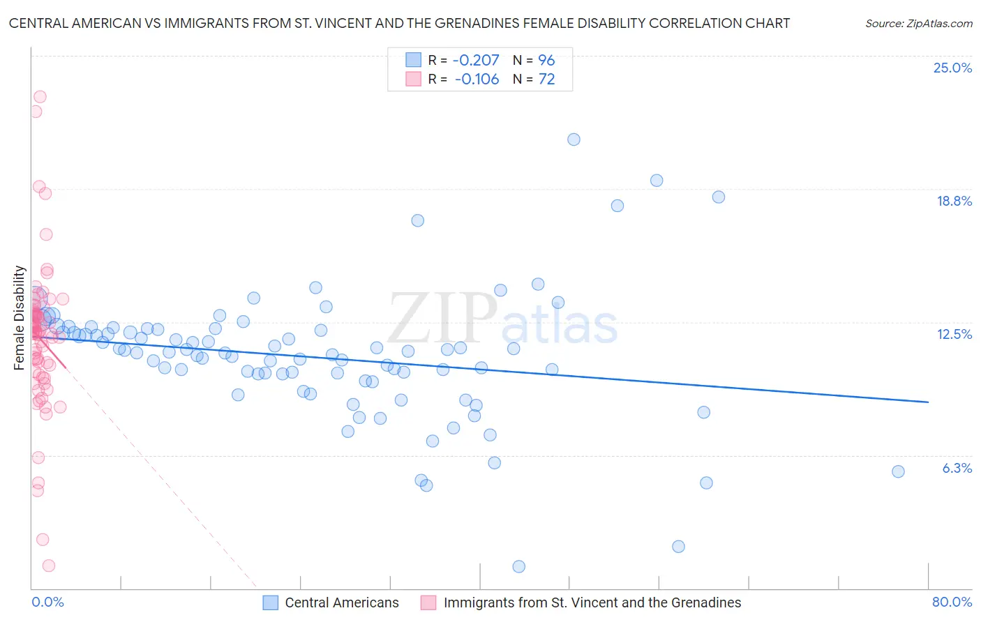 Central American vs Immigrants from St. Vincent and the Grenadines Female Disability