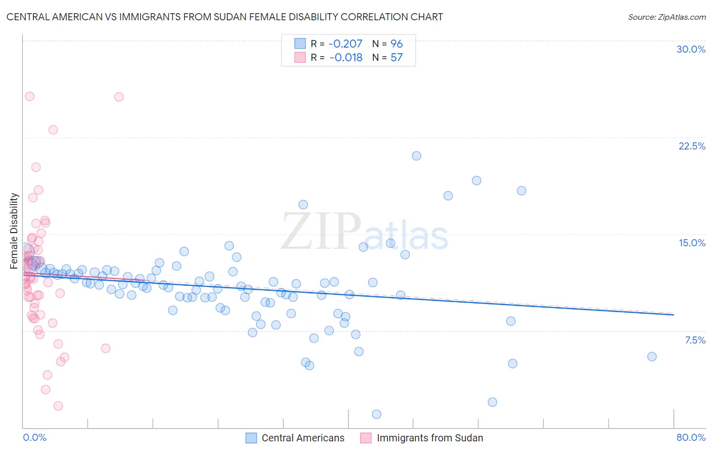 Central American vs Immigrants from Sudan Female Disability