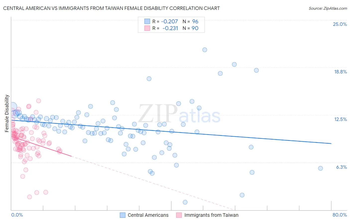 Central American vs Immigrants from Taiwan Female Disability