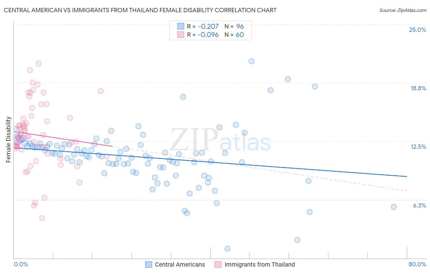 Central American vs Immigrants from Thailand Female Disability