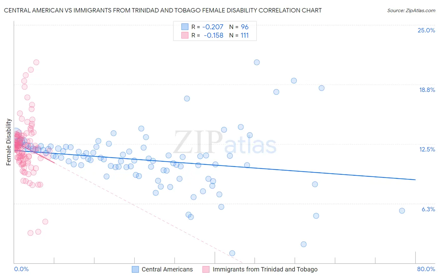 Central American vs Immigrants from Trinidad and Tobago Female Disability
