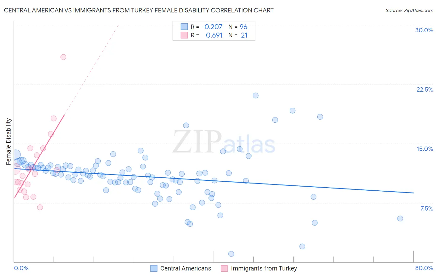 Central American vs Immigrants from Turkey Female Disability