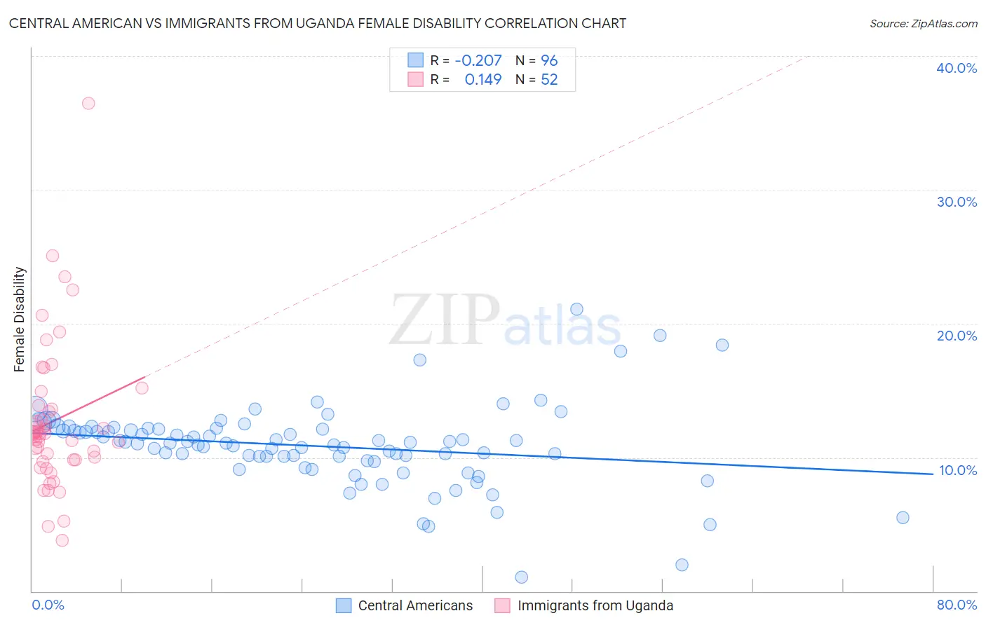 Central American vs Immigrants from Uganda Female Disability