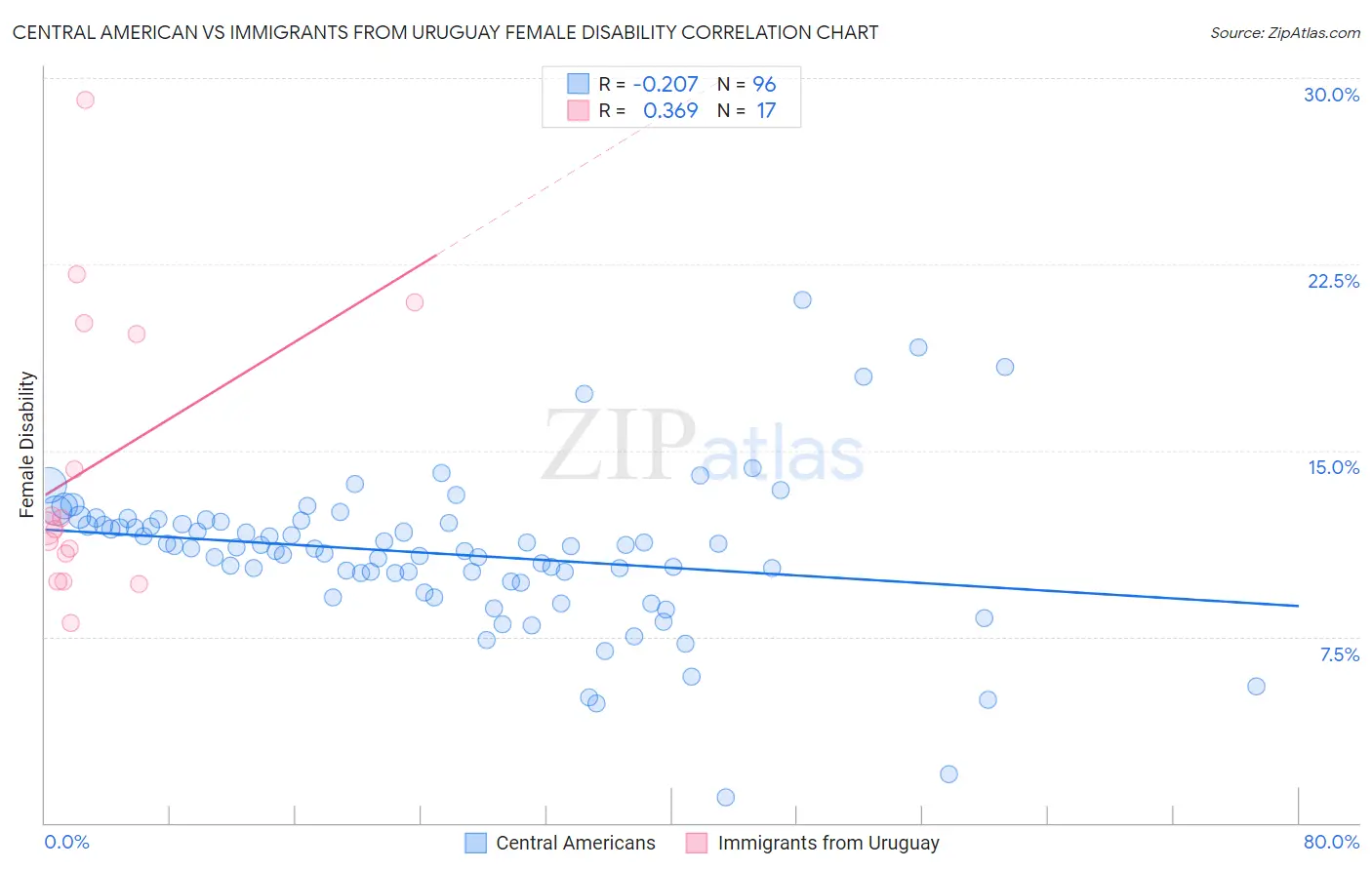 Central American vs Immigrants from Uruguay Female Disability