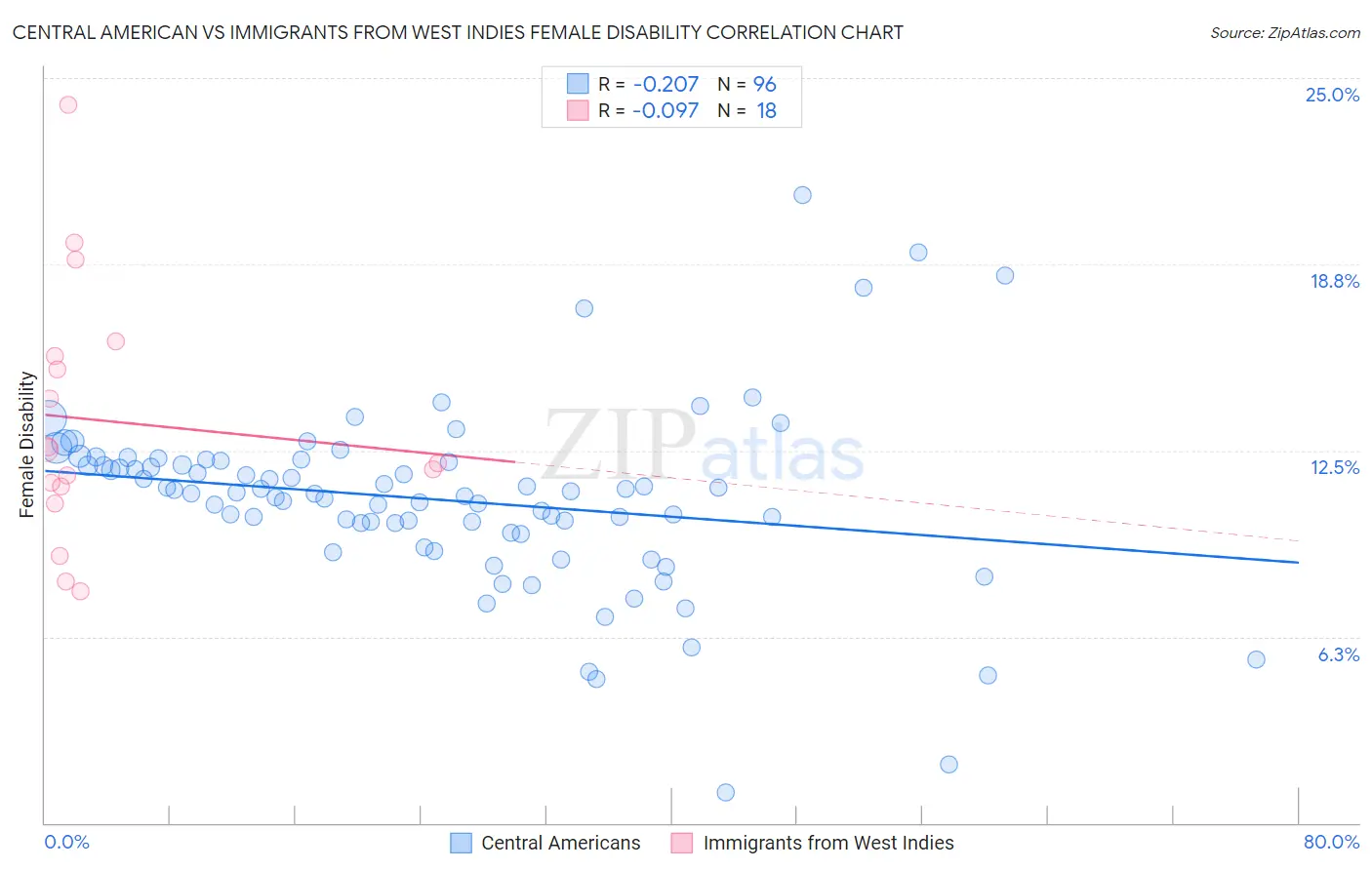 Central American vs Immigrants from West Indies Female Disability