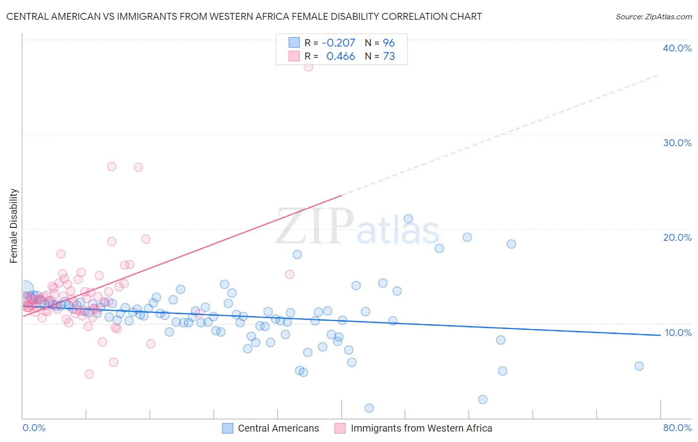 Central American vs Immigrants from Western Africa Female Disability