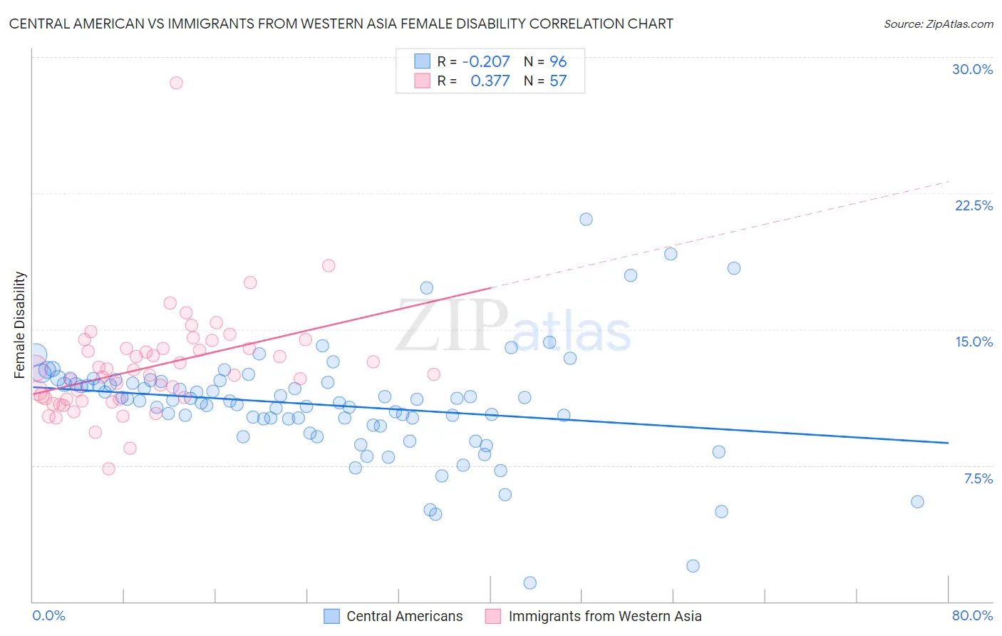 Central American vs Immigrants from Western Asia Female Disability