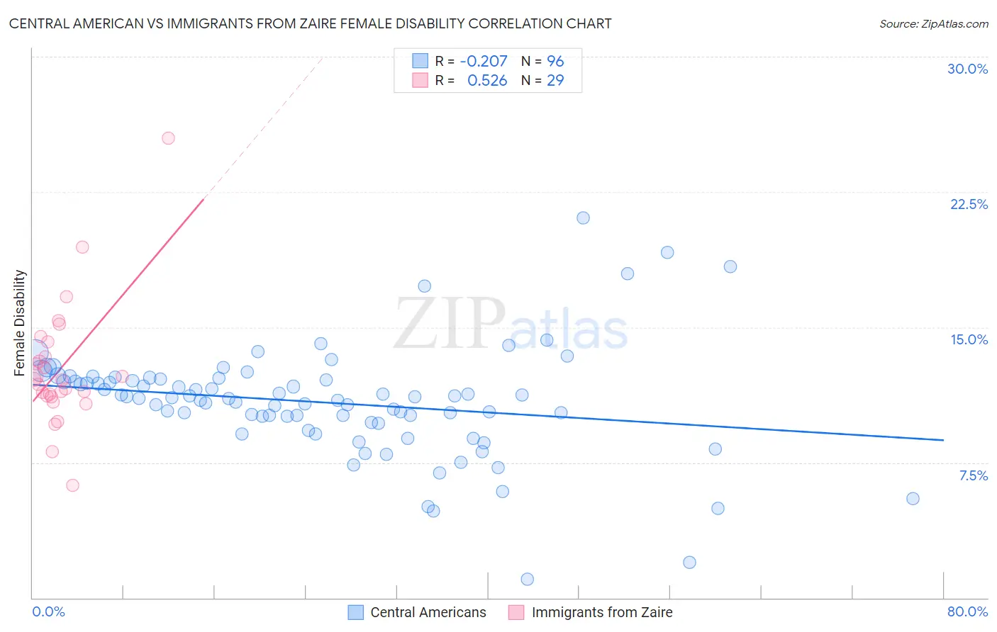 Central American vs Immigrants from Zaire Female Disability