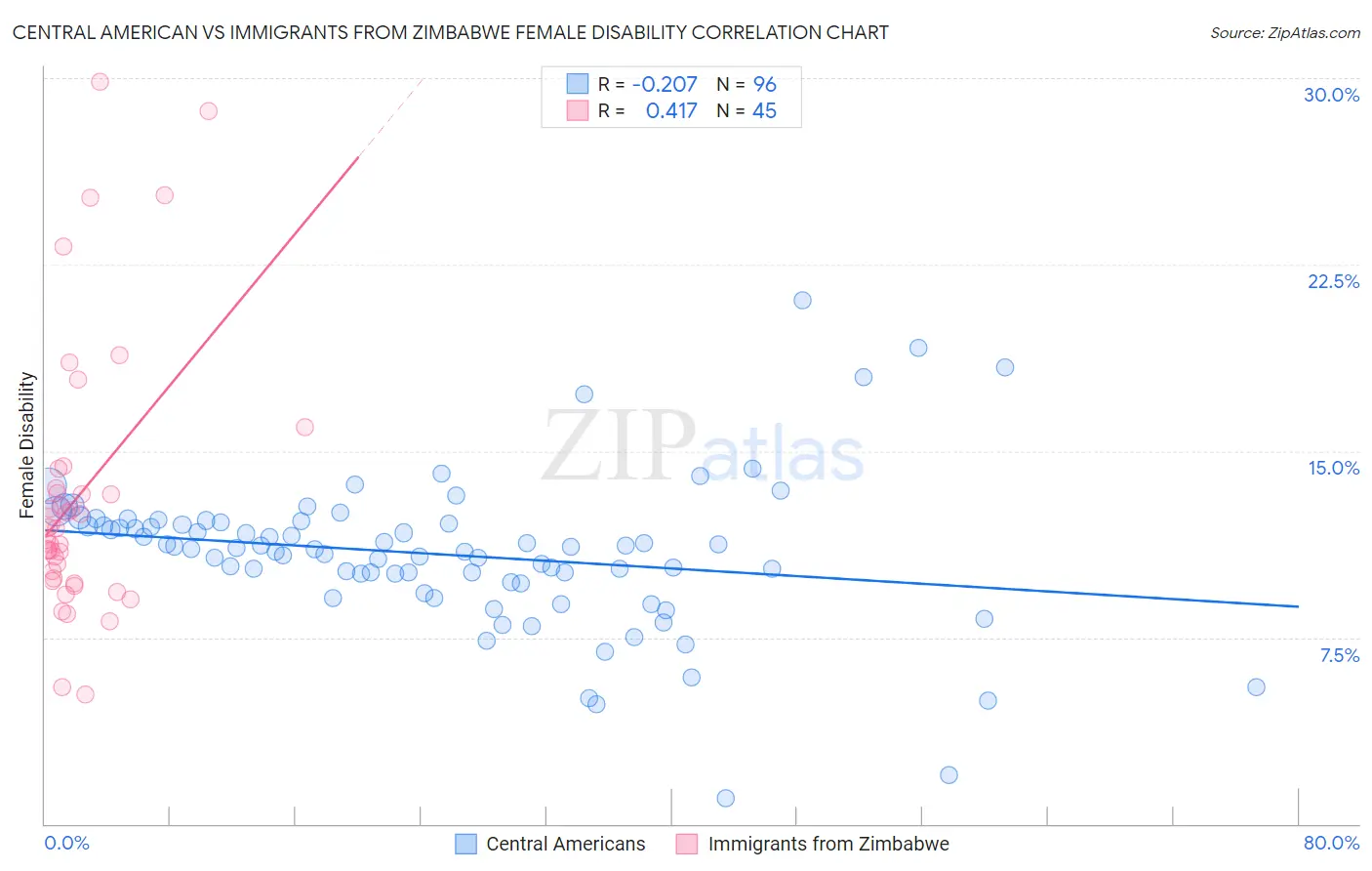 Central American vs Immigrants from Zimbabwe Female Disability