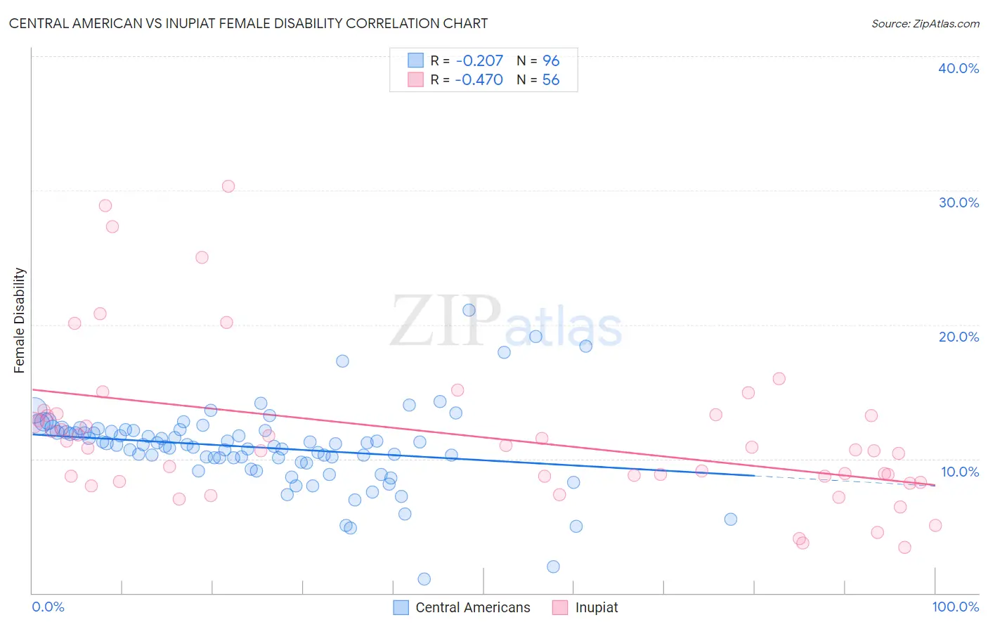 Central American vs Inupiat Female Disability