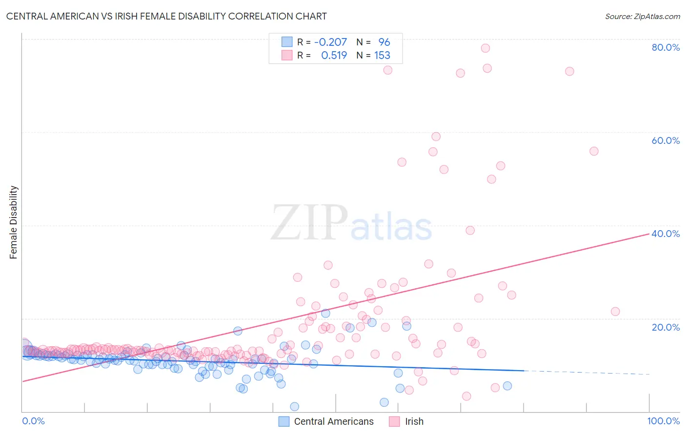 Central American vs Irish Female Disability