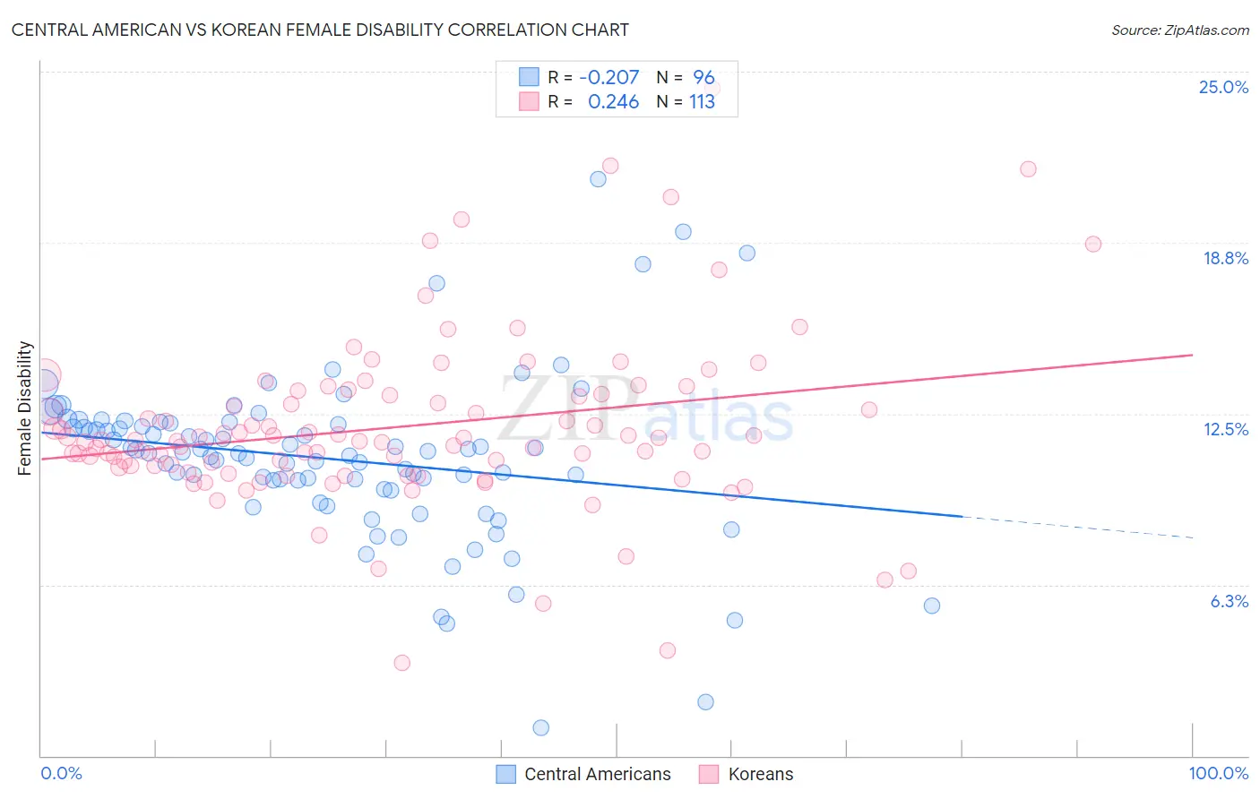 Central American vs Korean Female Disability