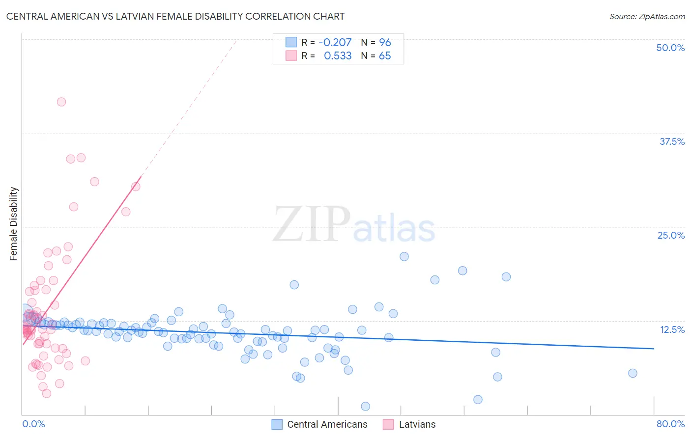 Central American vs Latvian Female Disability