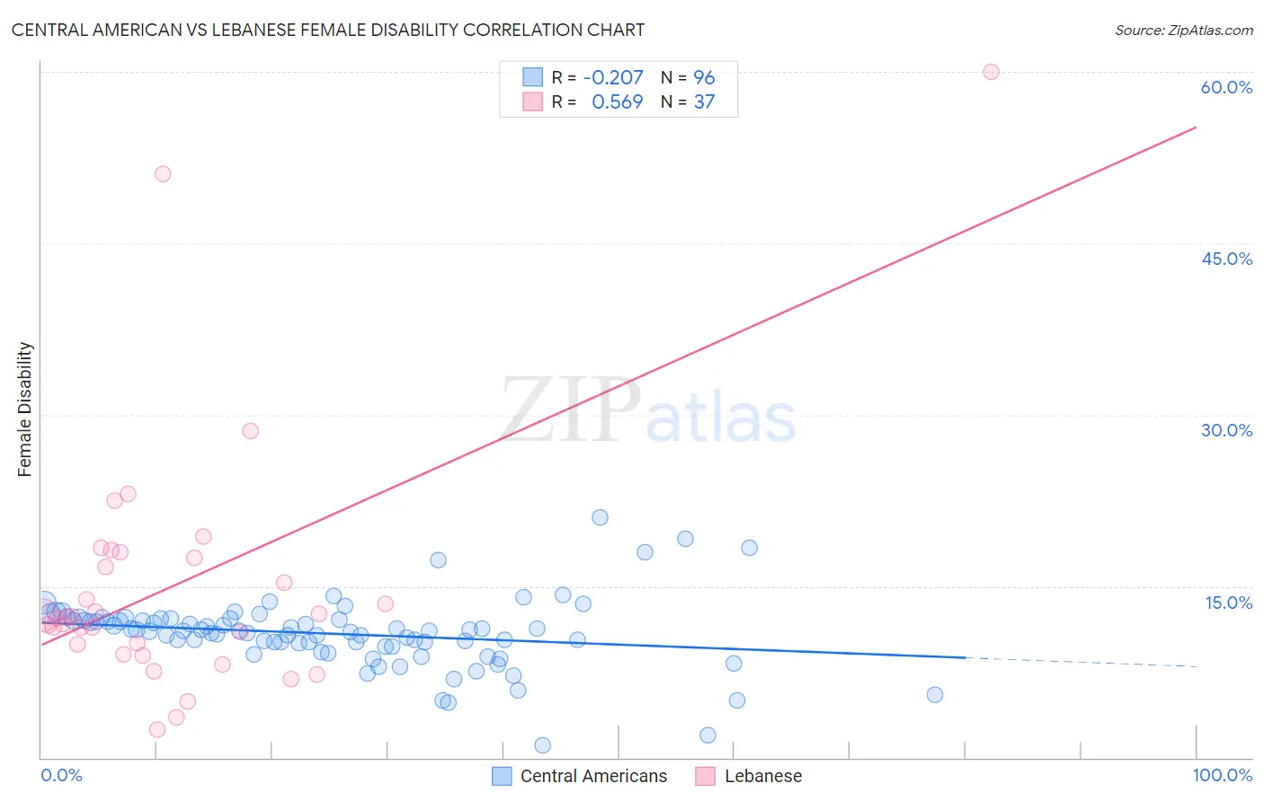Central American vs Lebanese Female Disability
