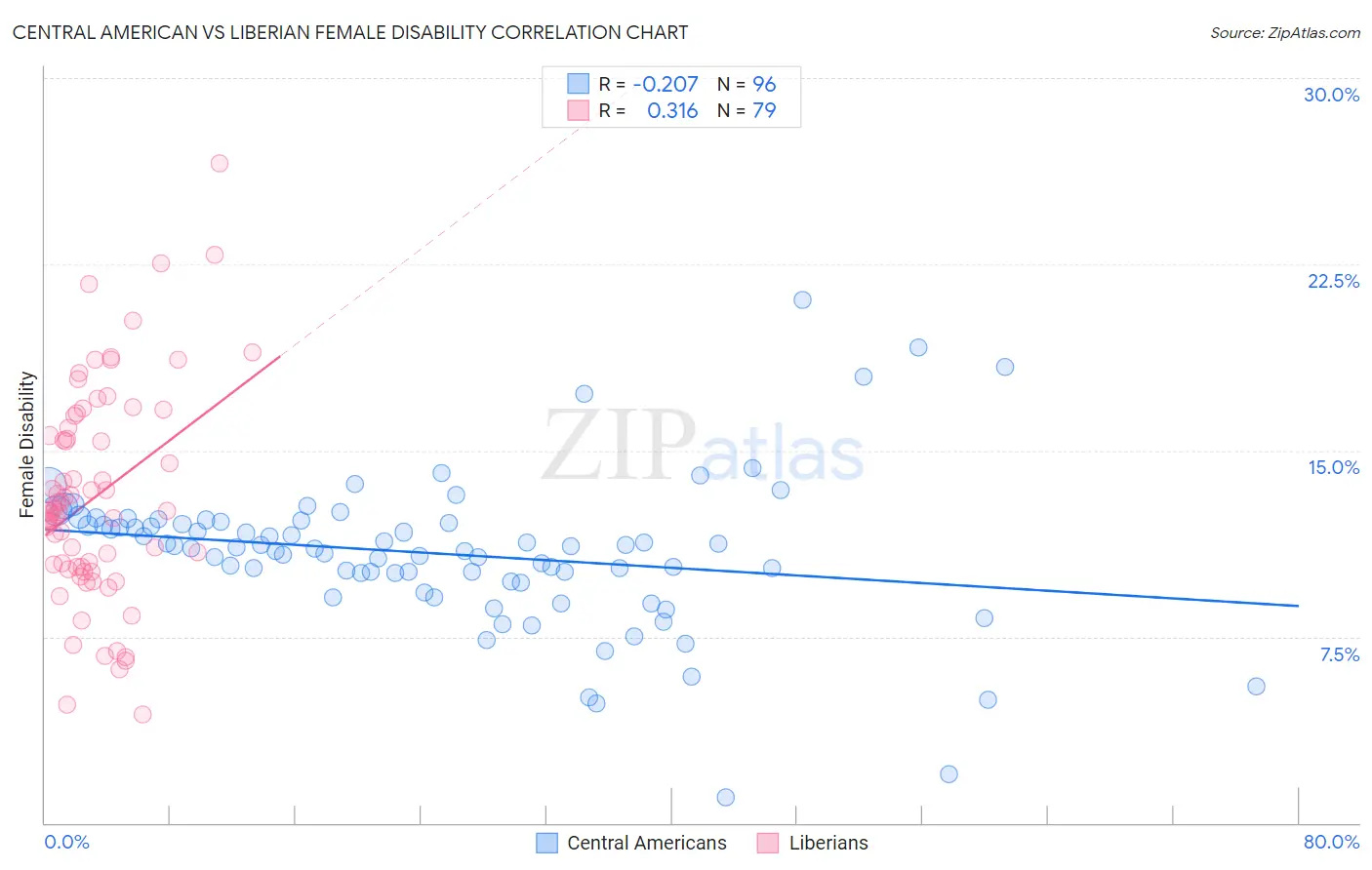 Central American vs Liberian Female Disability