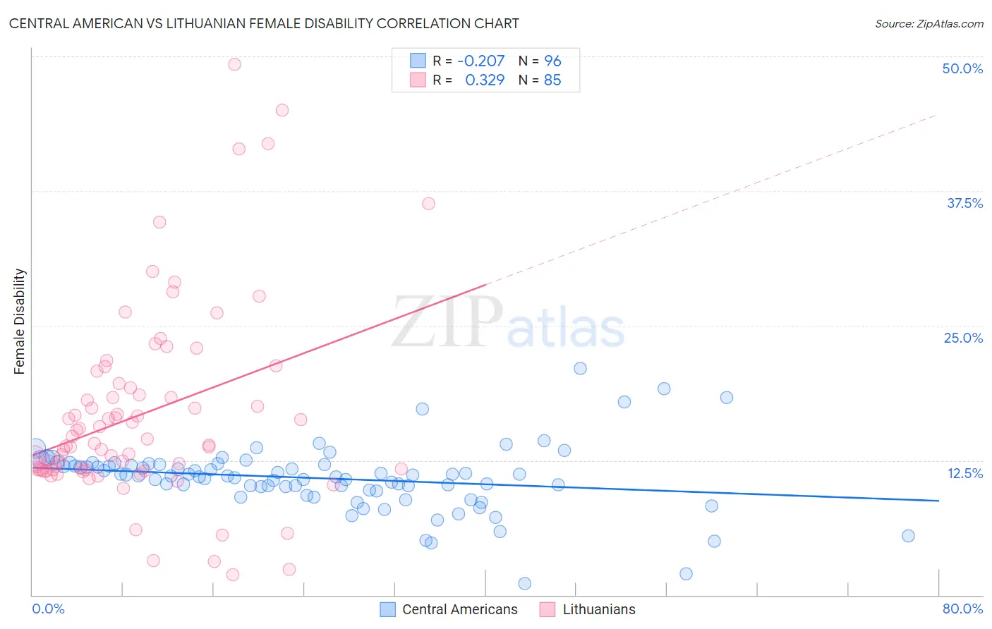 Central American vs Lithuanian Female Disability