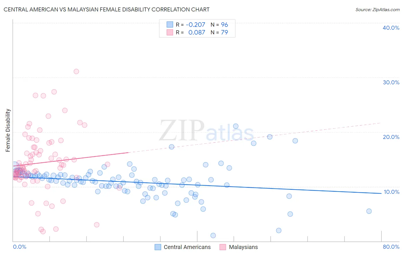 Central American vs Malaysian Female Disability