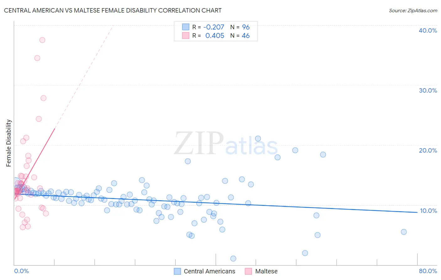 Central American vs Maltese Female Disability