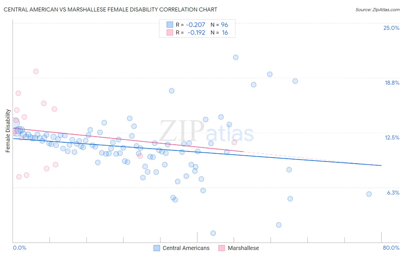 Central American vs Marshallese Female Disability