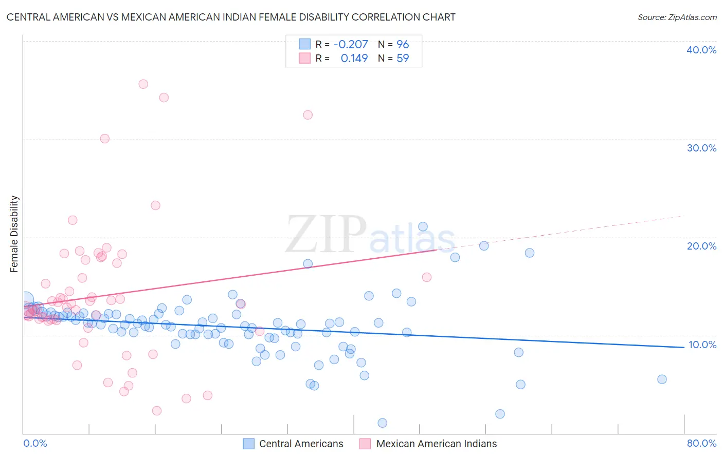 Central American vs Mexican American Indian Female Disability