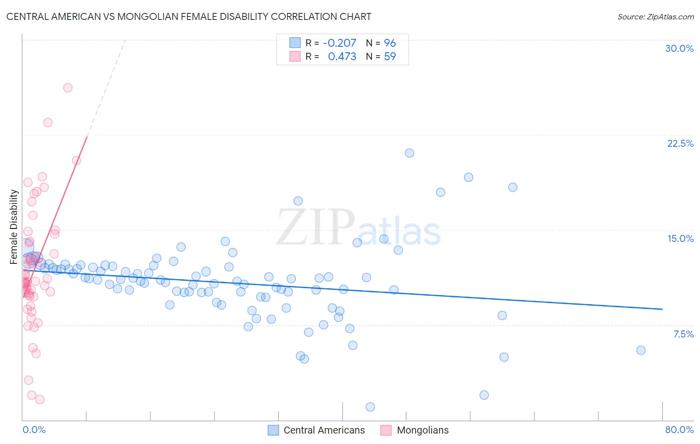 Central American vs Mongolian Female Disability