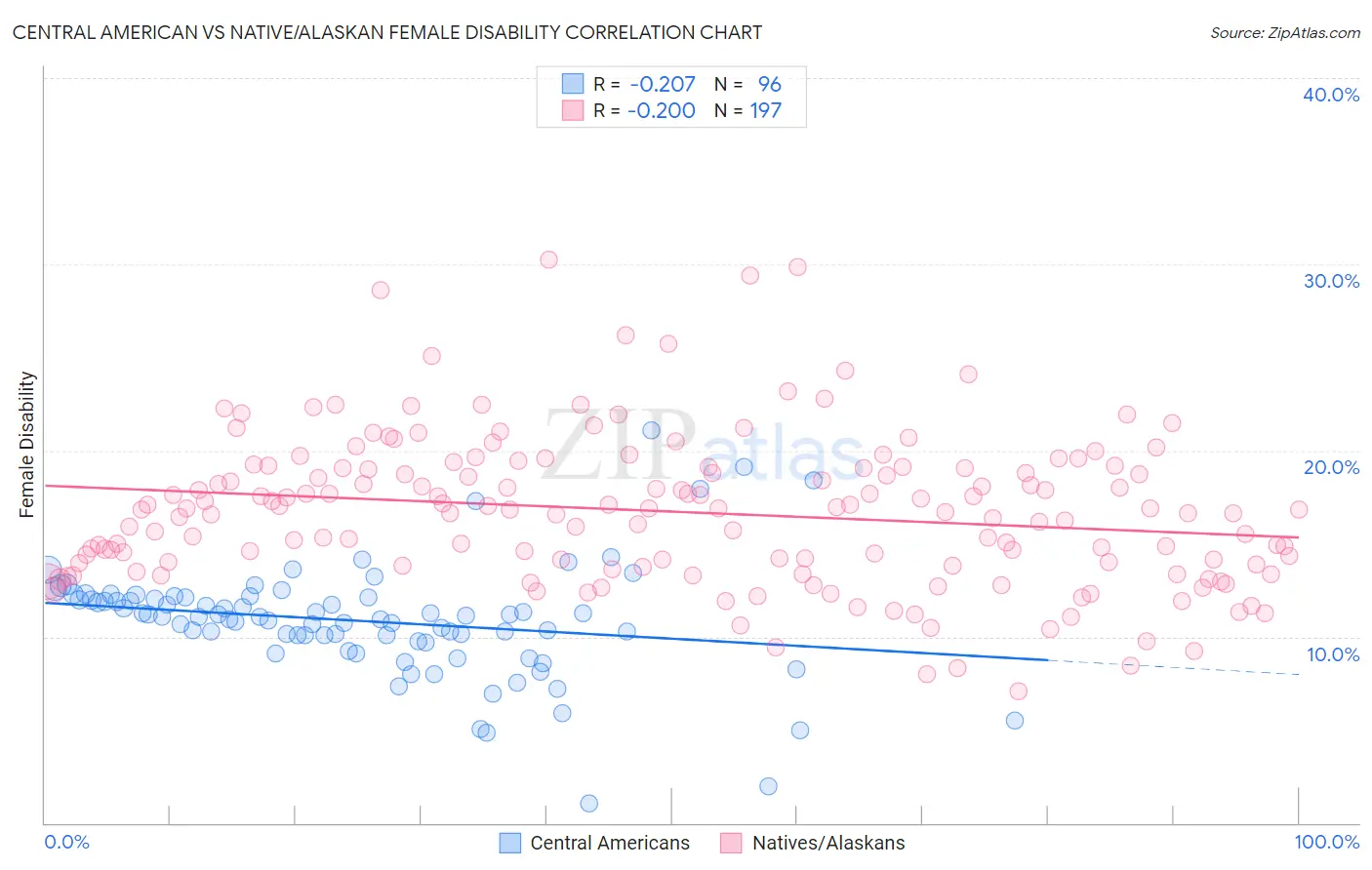 Central American vs Native/Alaskan Female Disability