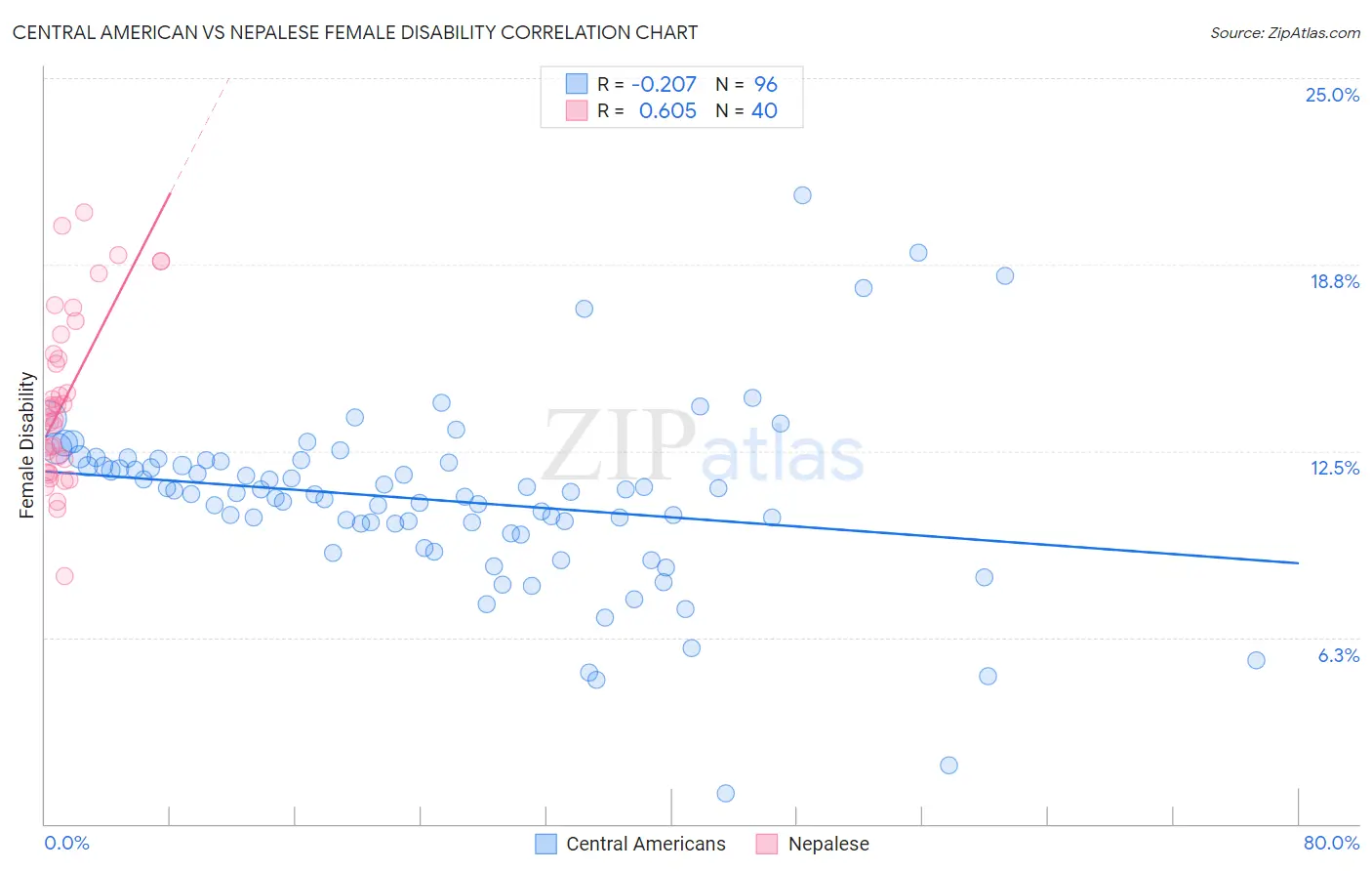 Central American vs Nepalese Female Disability