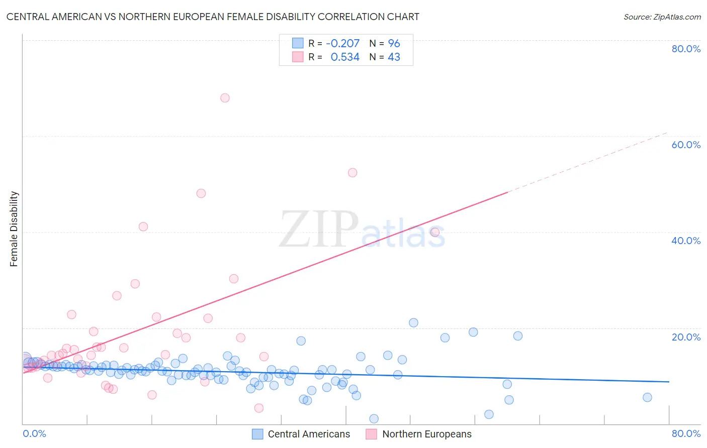 Central American vs Northern European Female Disability