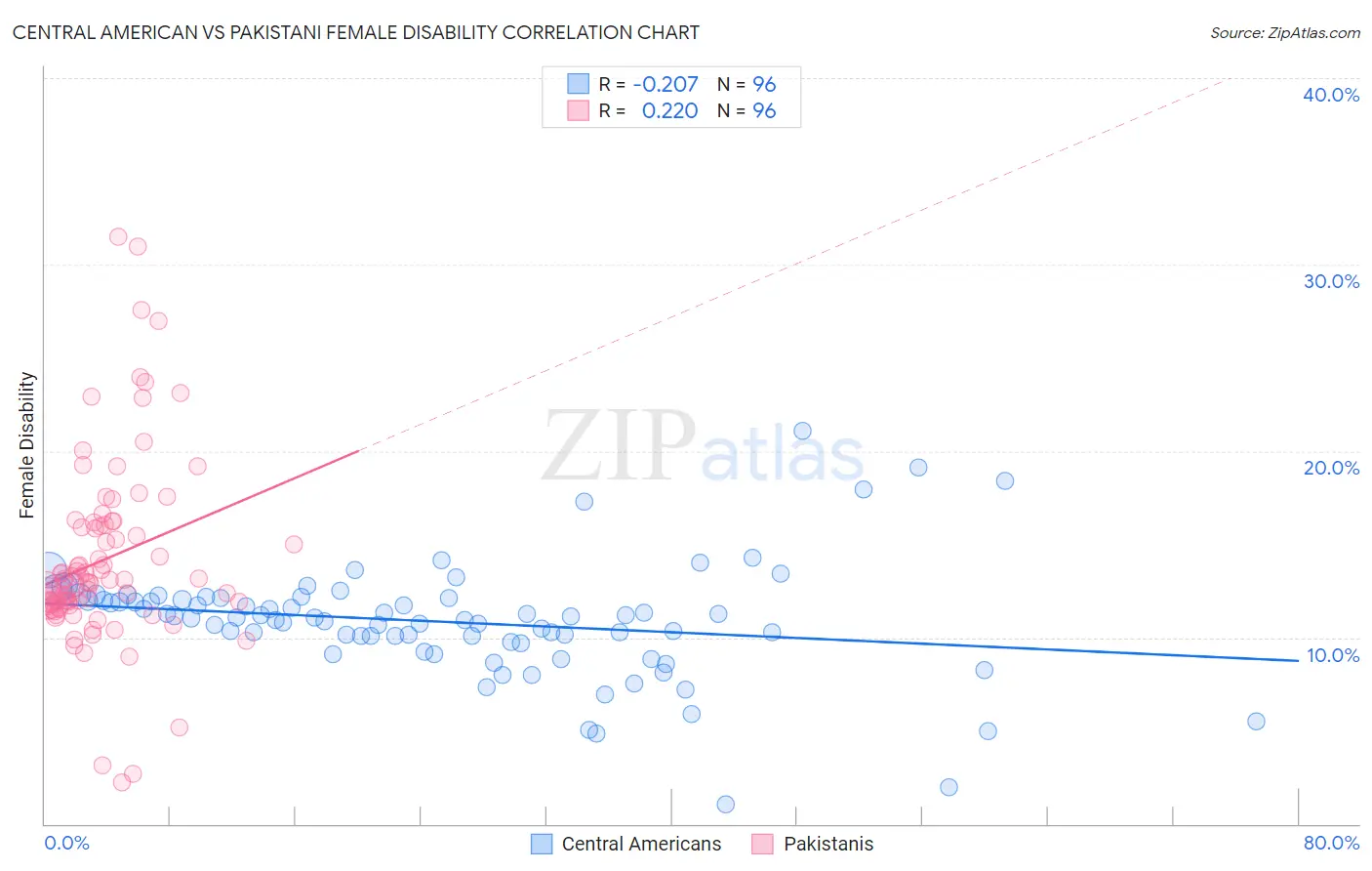 Central American vs Pakistani Female Disability