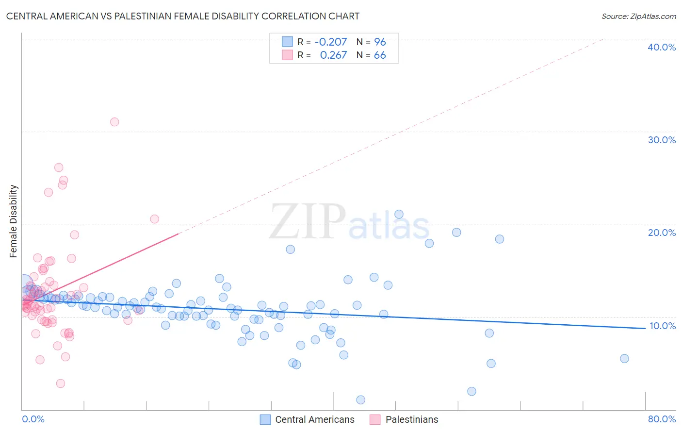 Central American vs Palestinian Female Disability