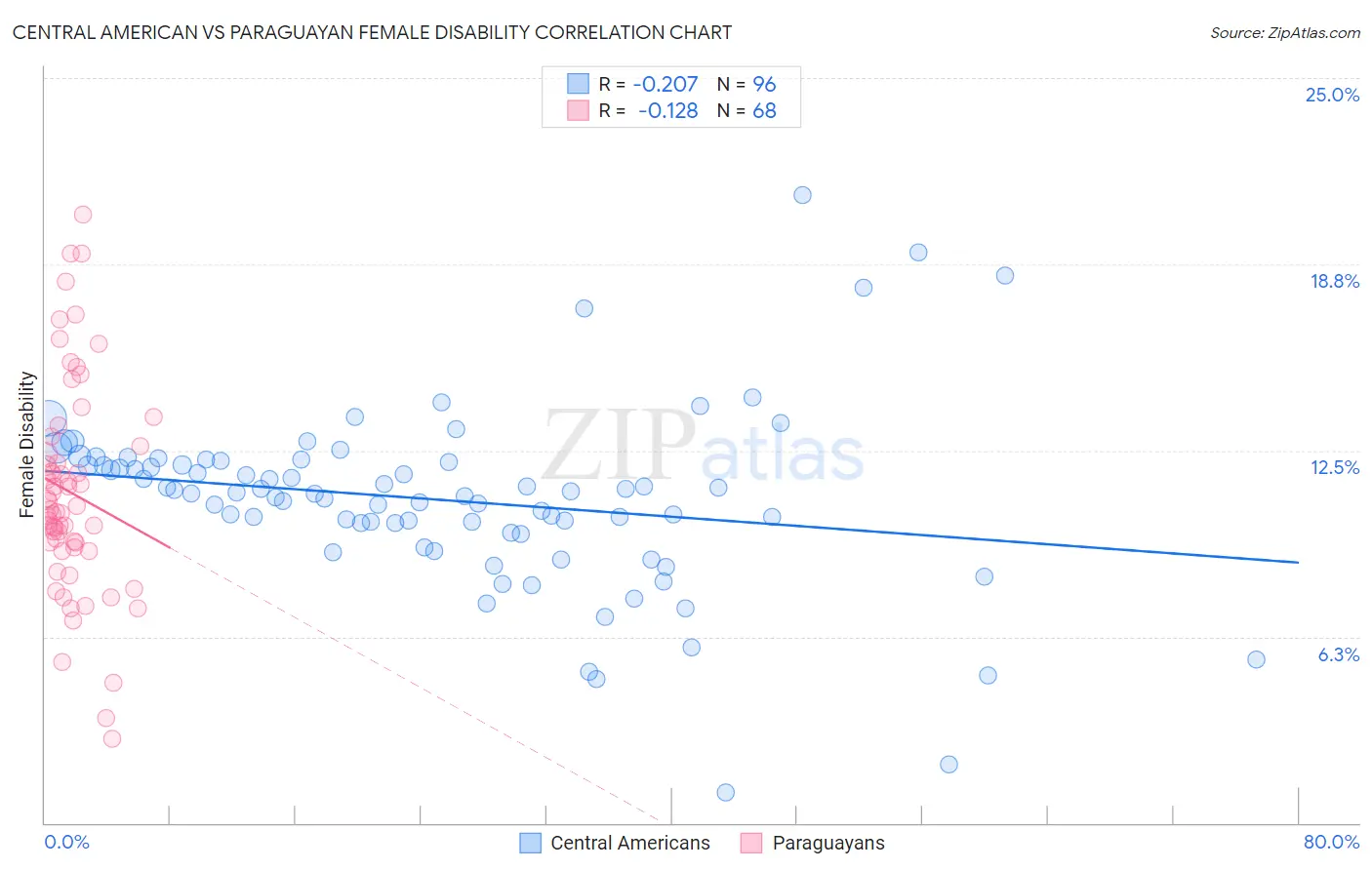 Central American vs Paraguayan Female Disability