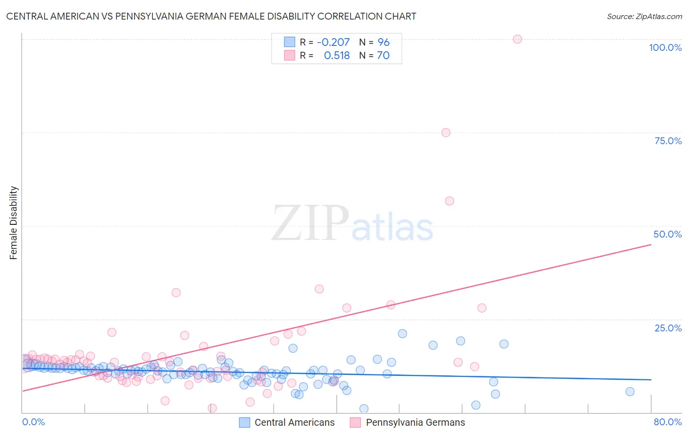 Central American vs Pennsylvania German Female Disability