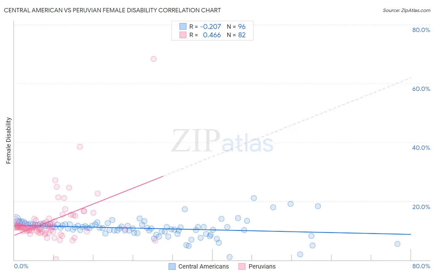 Central American vs Peruvian Female Disability