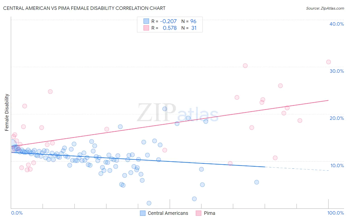 Central American vs Pima Female Disability