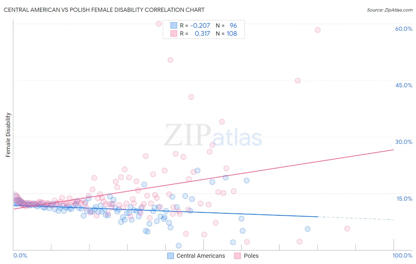 Central American vs Polish Female Disability