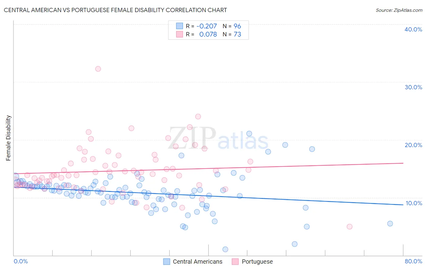 Central American vs Portuguese Female Disability