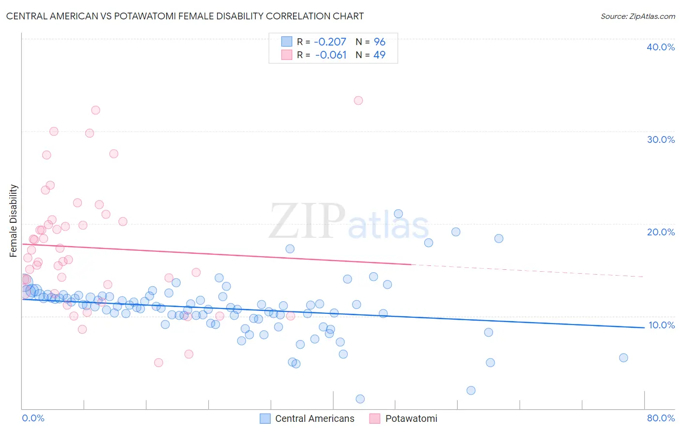 Central American vs Potawatomi Female Disability