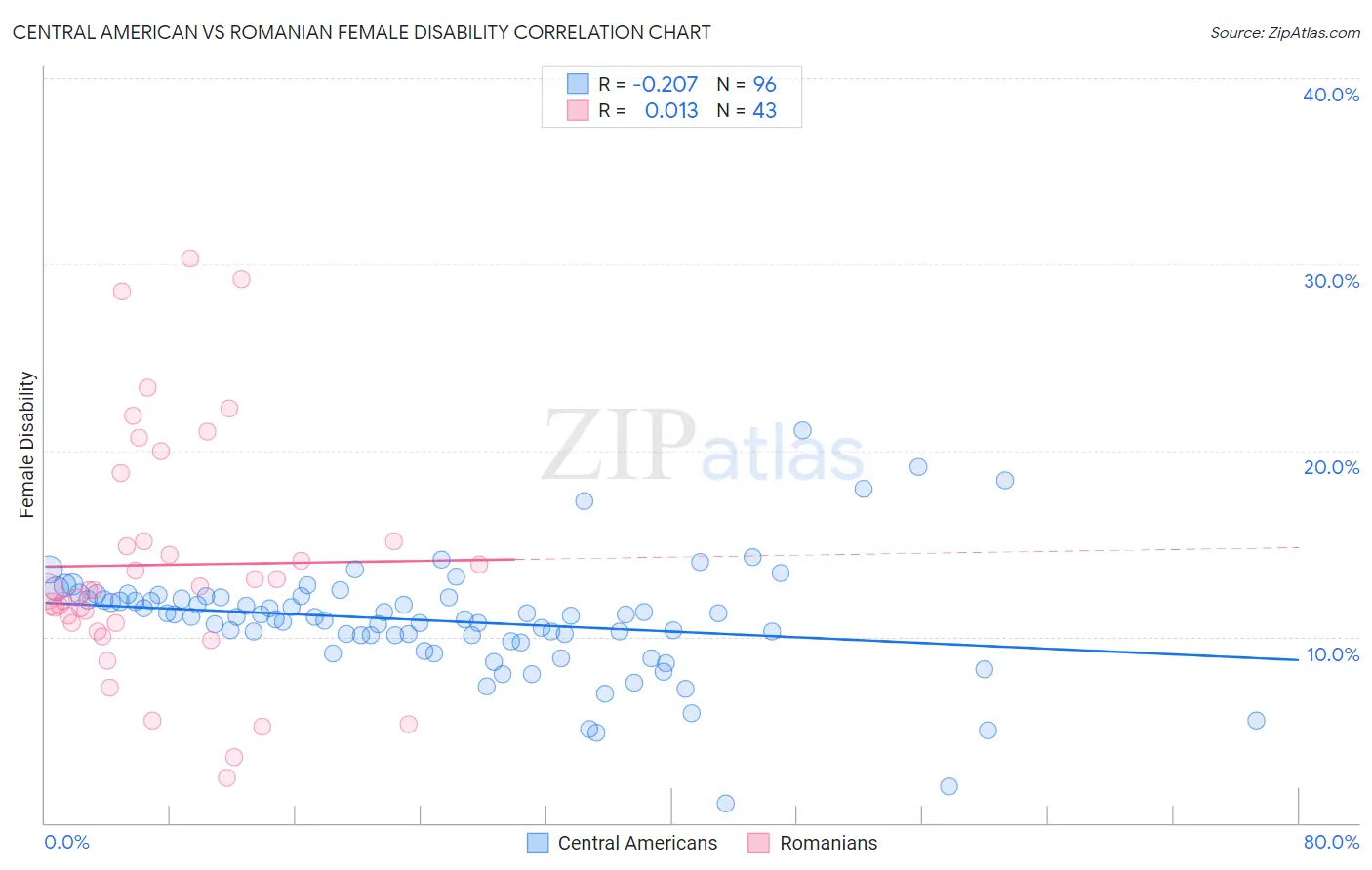 Central American vs Romanian Female Disability