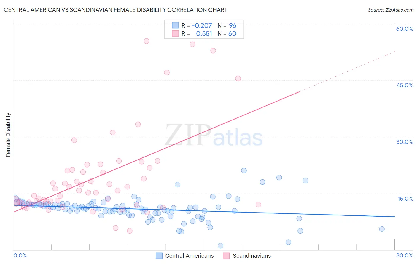 Central American vs Scandinavian Female Disability