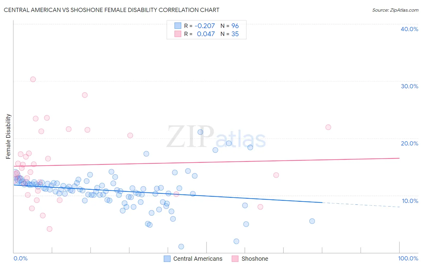 Central American vs Shoshone Female Disability