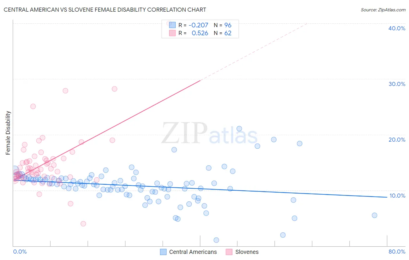 Central American vs Slovene Female Disability