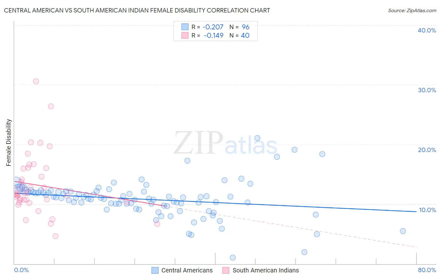 Central American vs South American Indian Female Disability