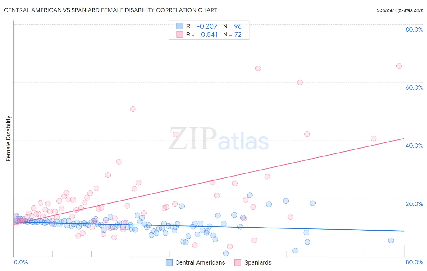 Central American vs Spaniard Female Disability